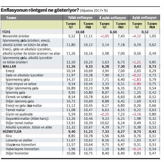 Enflasyonda çekirdeğin içi-dışı çok mu farklı? - Resim : 1