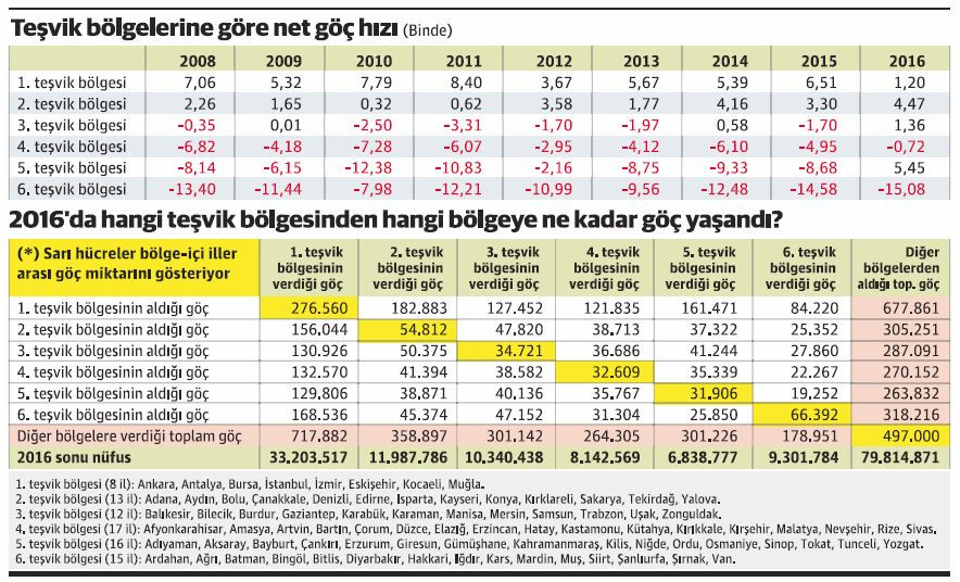 Teşvik bölgesi göç profilinde keskin değişim - Resim : 1