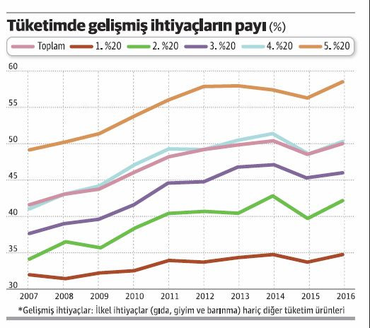 Tüketim kalıbındaki değişim refaha ne kadar yansıdı? - Resim : 1