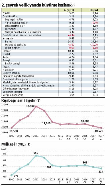 Bu büyümeye ne kadar sevinebiliriz? - Resim : 1