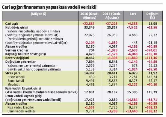Ödemeler dengesinde riskler artıyor - Resim : 1