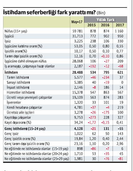 İstihdam seferberliğinin ilk yarı karnesi - Resim : 1