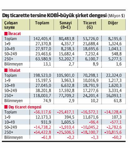 Sanayinin devleri, ihracattan çok ithalata sırtını dayıyor - Resim : 1