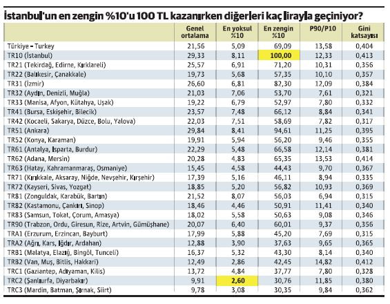 Bölgesel gelir adaletinde de gidişat olumsuz - Resim : 1