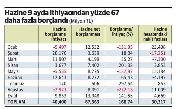 Bankalara faiz düşür derken Hazine neden aşırı borçlanıyor? - Resim : 1
