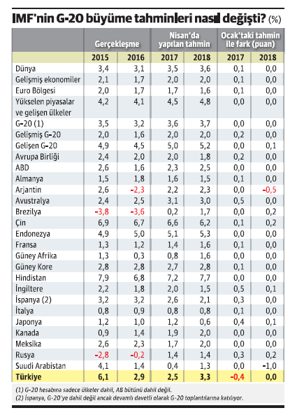 G20 içinde büyüme tahmini düşürülen tek ülke Türkiye - Resim : 1