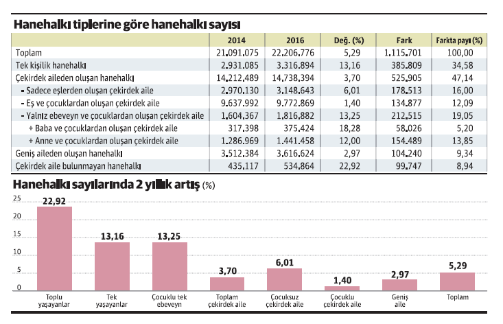 Muhafazakar iktidar döneminde aile kurumu güçlenmemiş, zayıflamış - Resim : 1
