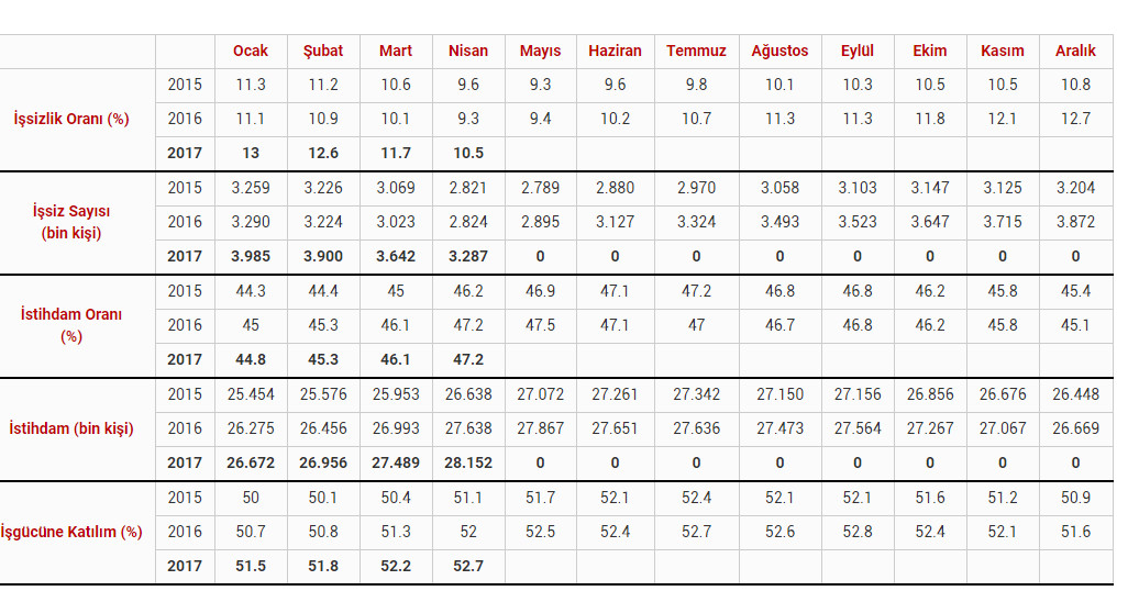 İşsizlik, nisan döneminde yüzde 10.5 - Resim : 1
