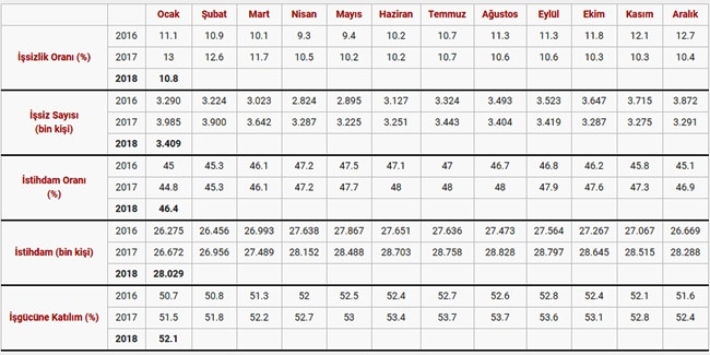 Yılın ilk işsizlik rakamı belli oldu - Resim : 1
