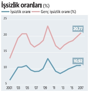 Genç nüfusta işssizlik 5 yılda 5 puan arttı - Resim : 1