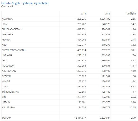 İstanbul turizmde 16 yılın en sert kaybını yaşadı - Resim : 3