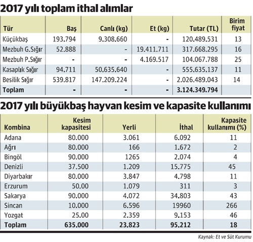 Et ve Süt Kurumu'nun 2017 ithalat faturası 3.1 milyar lira - Resim : 1