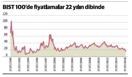 Türkiye borsası yüzde 43 iskontolu - Resim : 1