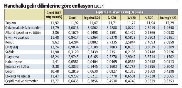 Gelir grupları enflasyondan nasıl etkilendi? - Resim : 1