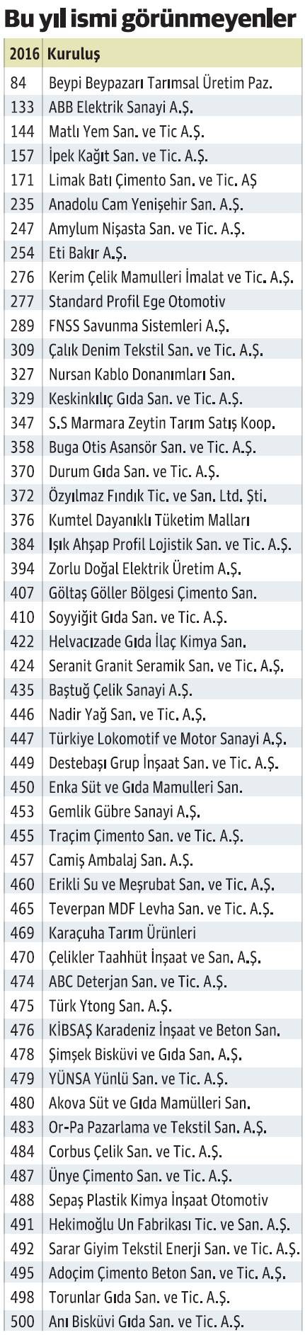Sanayici kısa vadeli borçla hızlı büyüdü - Resim : 3