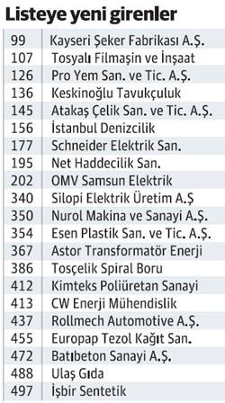 Sanayici kısa vadeli borçla hızlı büyüdü - Resim : 5