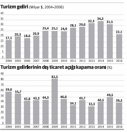 10 milyar dolar kaybettik - Resim : 1