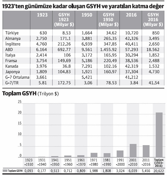 1923’ten günümüze 20.62 trilyon dolar katma değer ürettik - Resim : 1