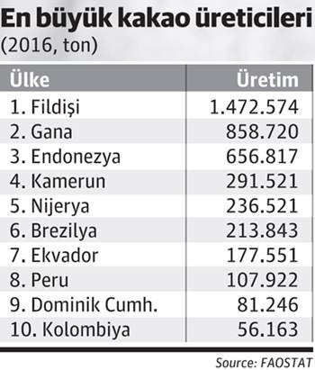 Kakaoya fonların ilgisi arttı, fiyatlar yüzde 45 yükseldi - Resim : 1