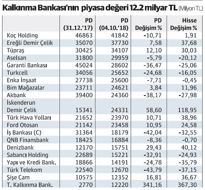 Kalkınma Bankası, borsada ilk 20’yi zorluyor - Resim : 1