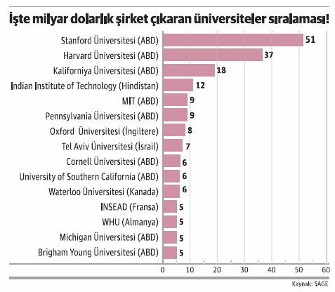 Binlerce start–up yarışta, dünyada en hızlılar üniversitelerden çıkıyor - Resim : 2