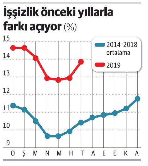 İşsizlik ağustosta % 15'i, yıl sonunda % 18'i bulabilir - Resim : 1