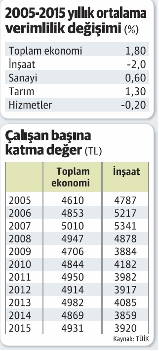 İnşaat büyüdü ama verimliliği geriledi - Resim : 1