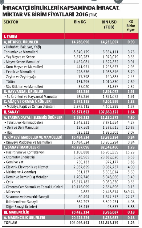 Savunma ve havacılık ihracatı artışını sürdürdü - Resim : 1