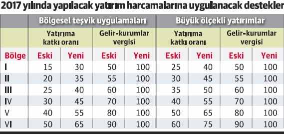 Bu yıl yapılacak tüm yatırım harcamaları vergiden muaf - Resim : 1