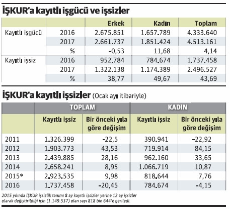 İŞKUR’a kayıtlı işsiz sayısı ocakta patladı - Resim : 1