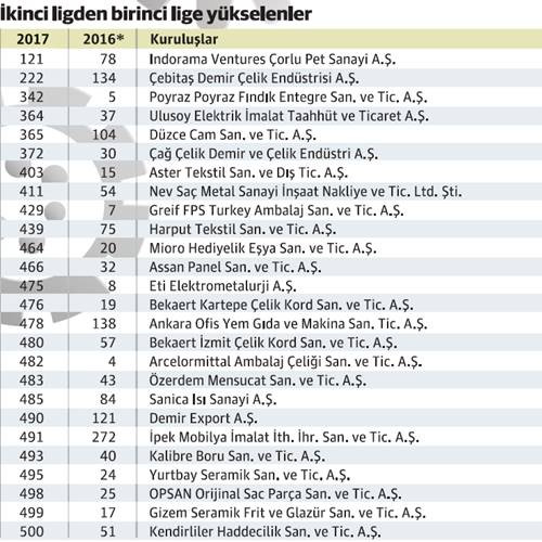 Sanayici kısa vadeli borçla hızlı büyüdü - Resim : 2