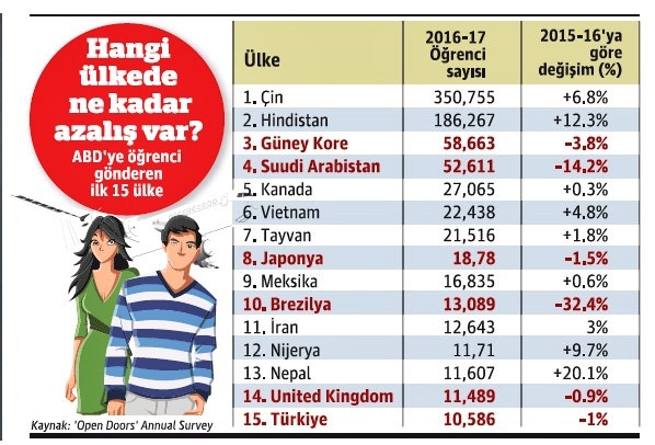'Trump etkisiyle, ABD'deki yabancı öğrenci 'artışında azalma' başladı! - Resim : 1