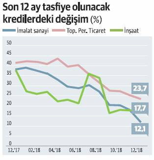 Tasfiye olunacak kredilerde 2017 trendi olumlu gelişti - Resim : 1