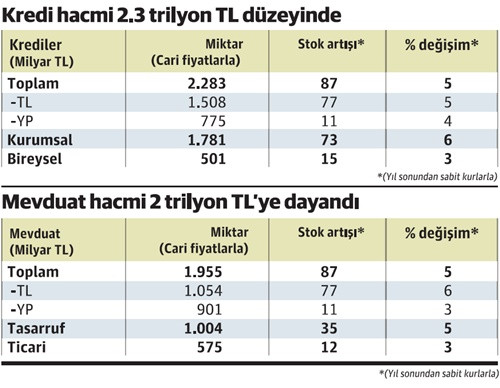 Mevduat, kredileri yakaladı - Resim : 1