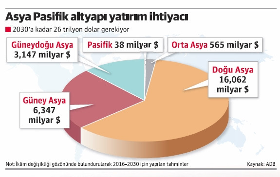 Asya, 26 trilyon $ elektrik su ve yol yatırımı bekliyor - Resim : 1