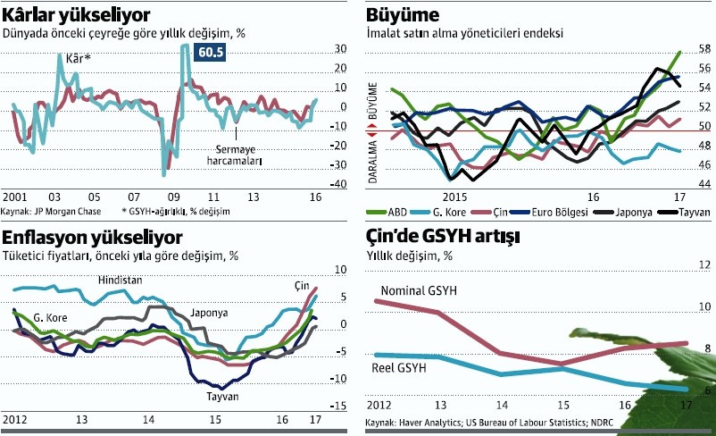 Küresel ekonomide senkronize büyüme - Resim : 1