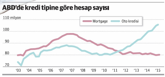 Şimdi de ‘subprime oto krizi’ endişesi - Resim : 2