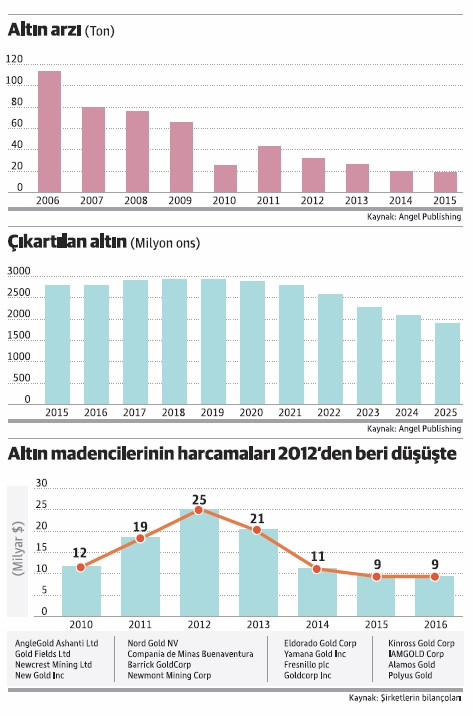 Madenler ‘altın’ basacak - Resim : 1