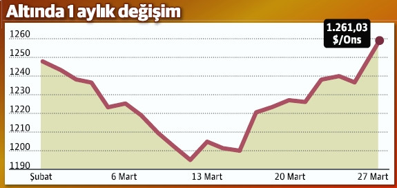 ABD’nin ‘sağlığı’ bozuldu, altın sıçradı - Resim : 1