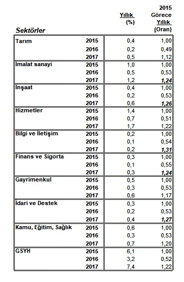 Sektörler gerçekte ne kadar büyüdüler ve bizi neler bekliyor? - Resim : 1