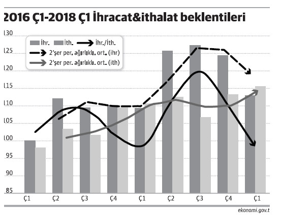 Güçlü ithalat beklentilerine yenik 2018 ihracatımız - Resim : 1