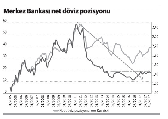 Merkez Bankası döviz pozisyonunun işaret ettikleri - Resim : 1