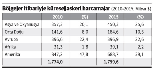 Küresel savunma harcamalarının bölgesel kimliği - Resim : 1