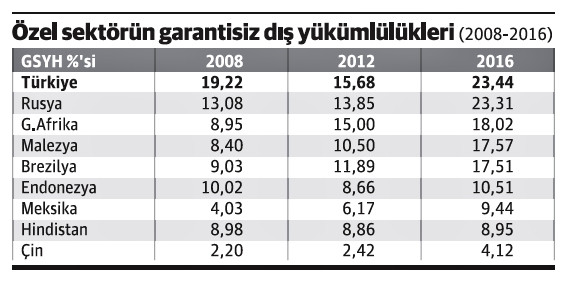 Özel sektörün dış borcu zirvede - Resim : 1