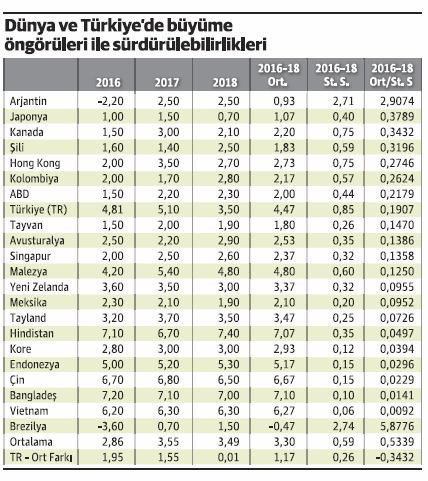 Sürdürülebilir büyüme zamanın değerini bilmekten geçer - Resim : 1