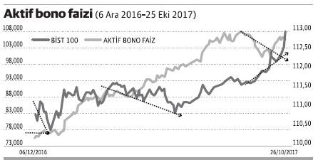 Borsa ve bono bağlantısında ipler neden kopuk? - Resim : 1