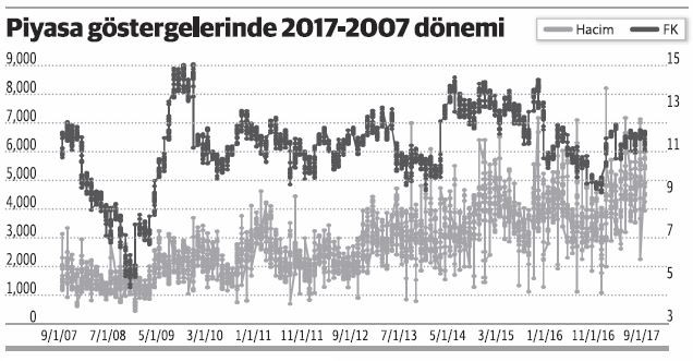 Piyasamız henüz aşırı değerli değil ama! - Resim : 1