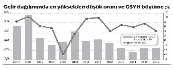 Zenginler kulübü, fakirler güruhunun kaç katı olmalı? - Resim : 1