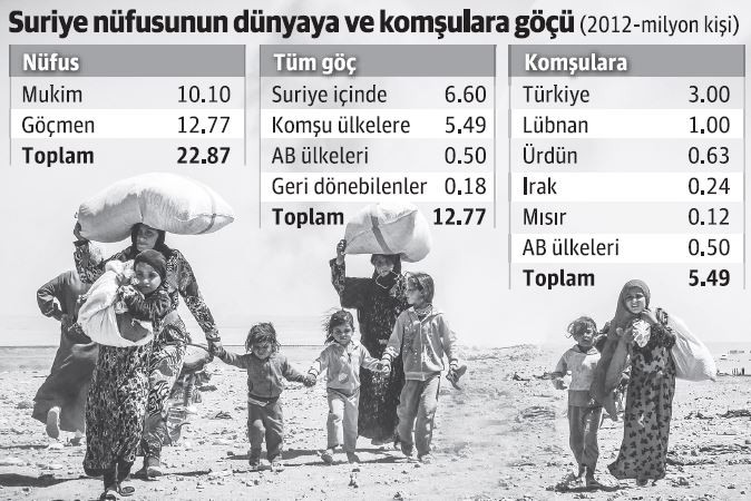 Suriye'nin en güçlü göç partneri Türkiye - Resim : 1