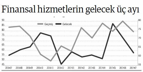 Finansal hizmetlerin gelecek üç ayı - Resim : 1